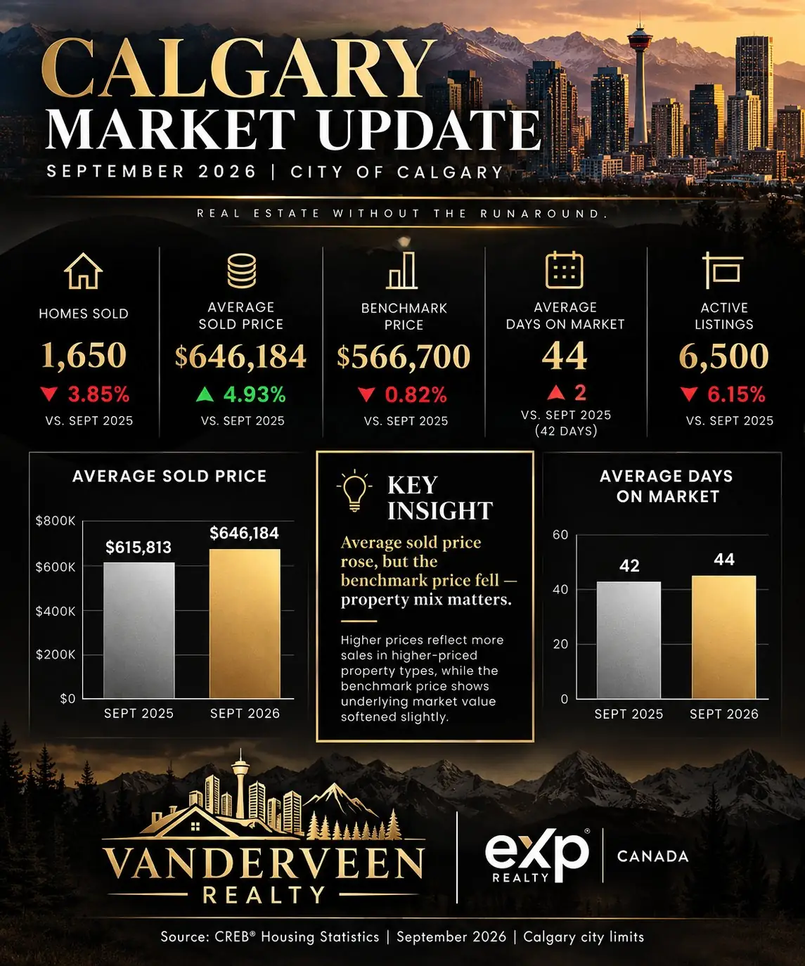 Calgary Market Update September 2026 infographic: homes sold 1,650 (down 3.85%), average sold price $646,184 (up 4.93%), benchmark price $566,700 (down 0.82%), average days on market 44 (up 2), active listings 6,500 (down 6.15%), versus September 2025. Source: CREB Housing Statistics.